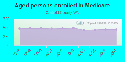 Aged persons enrolled in Medicare