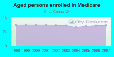 Aged persons enrolled in Medicare