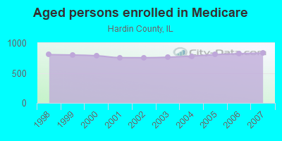 Aged persons enrolled in Medicare