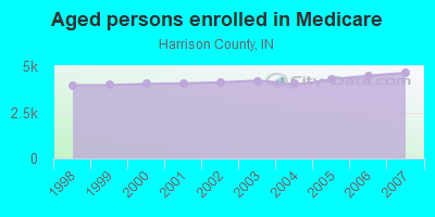 Aged persons enrolled in Medicare