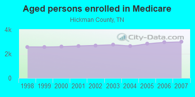 Aged persons enrolled in Medicare