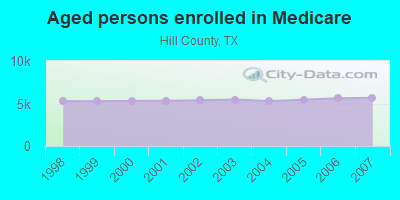 Aged persons enrolled in Medicare