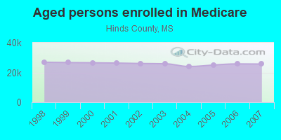 Aged persons enrolled in Medicare