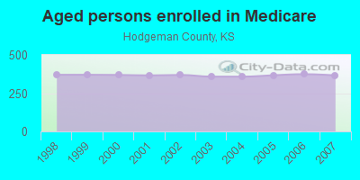 Aged persons enrolled in Medicare