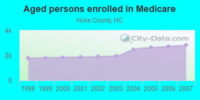 Aged persons enrolled in Medicare