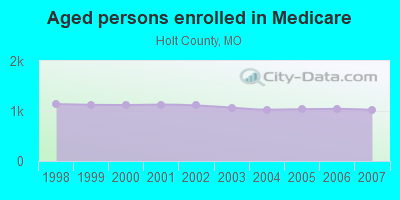 Aged persons enrolled in Medicare