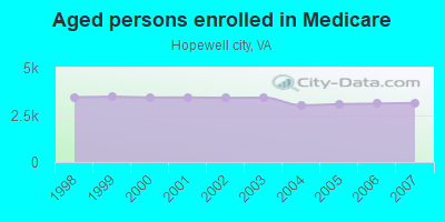 Aged persons enrolled in Medicare