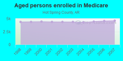 Aged persons enrolled in Medicare