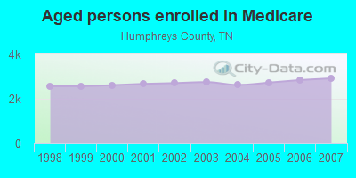 Aged persons enrolled in Medicare