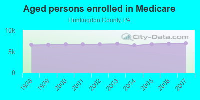 Aged persons enrolled in Medicare