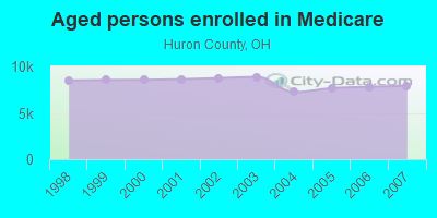 Aged persons enrolled in Medicare