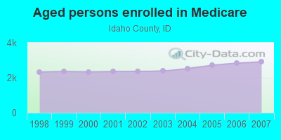 Aged persons enrolled in Medicare