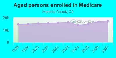 Aged persons enrolled in Medicare