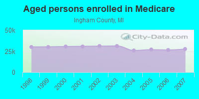 Aged persons enrolled in Medicare