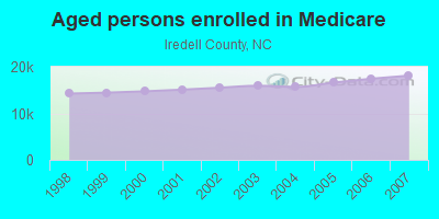 Aged persons enrolled in Medicare