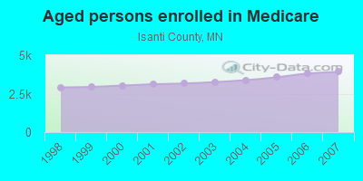 Aged persons enrolled in Medicare