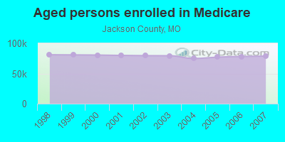 Aged persons enrolled in Medicare