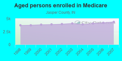 Aged persons enrolled in Medicare