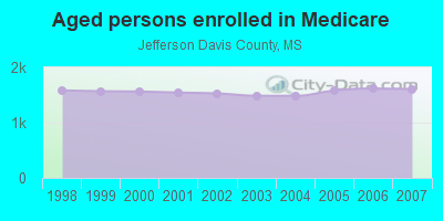 Aged persons enrolled in Medicare