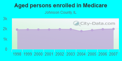 Aged persons enrolled in Medicare