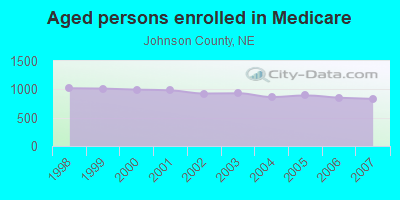 Aged persons enrolled in Medicare