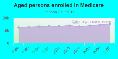 Aged persons enrolled in Medicare