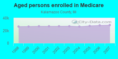 Aged persons enrolled in Medicare