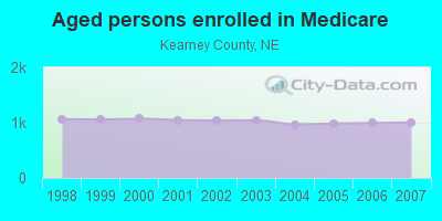 Aged persons enrolled in Medicare