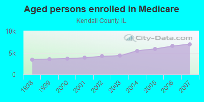 Aged persons enrolled in Medicare