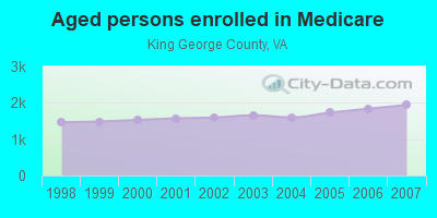 Aged persons enrolled in Medicare