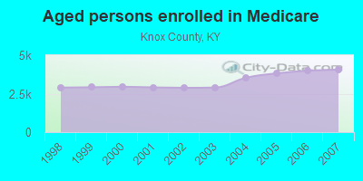 Aged persons enrolled in Medicare