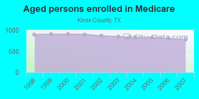 Aged persons enrolled in Medicare