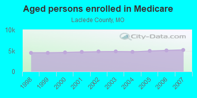 Aged persons enrolled in Medicare