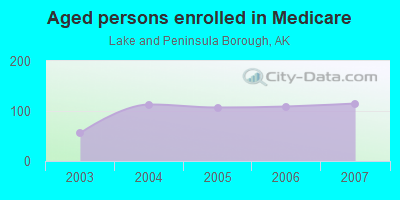 Aged persons enrolled in Medicare