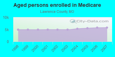 Aged persons enrolled in Medicare