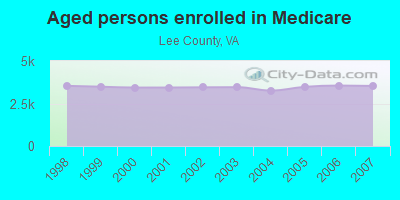 Aged persons enrolled in Medicare