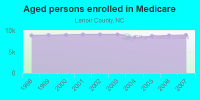 Aged persons enrolled in Medicare