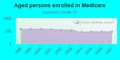 Aged persons enrolled in Medicare