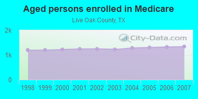 Aged persons enrolled in Medicare