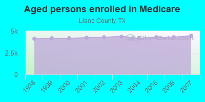 Aged persons enrolled in Medicare