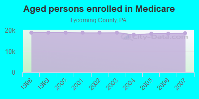 Aged persons enrolled in Medicare