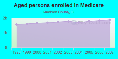 Aged persons enrolled in Medicare