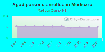 Aged persons enrolled in Medicare