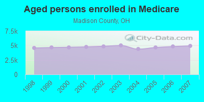 Aged persons enrolled in Medicare