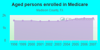 Aged persons enrolled in Medicare