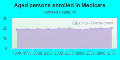 Aged persons enrolled in Medicare