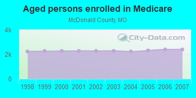 Aged persons enrolled in Medicare