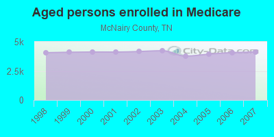 Aged persons enrolled in Medicare