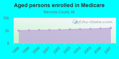 Aged persons enrolled in Medicare