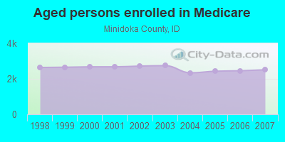 Aged persons enrolled in Medicare